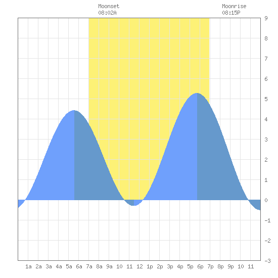 Ailinglapalap Atoll tide chart for Friday, February 18, 2022