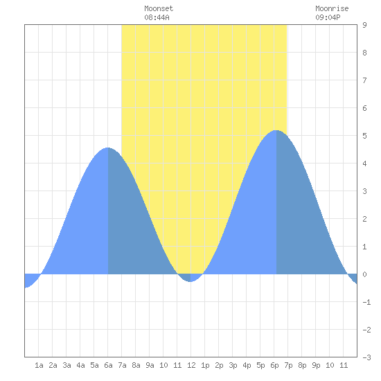 Ailinglapalap Atoll tide chart for Saturday, February 19, 2022