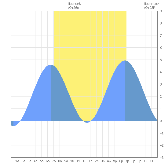 Ailinglapalap Atoll tide chart for Sunday, February 20, 2022