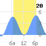 Ailinglapalap Atoll tide chart for Sunday, February 20, 2022