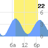 Ailinglapalap Atoll tide chart for Tuesday, February 22, 2022