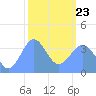 Ailinglapalap Atoll tide chart for Wednesday, February 23, 2022
