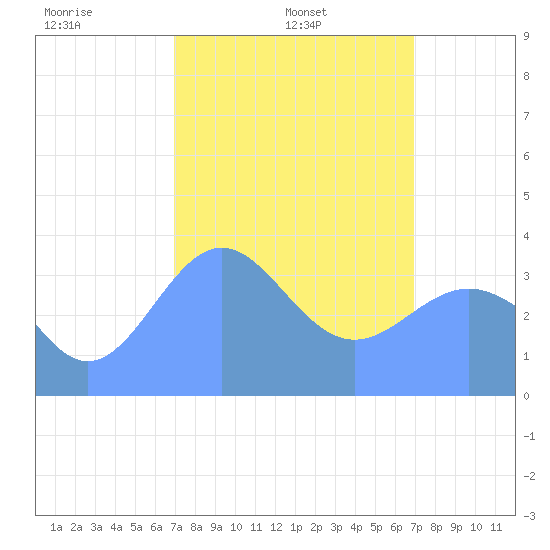 Ailinglapalap Atoll tide chart for Thursday, February 24, 2022
