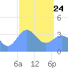 Ailinglapalap Atoll tide chart for Thursday, February 24, 2022