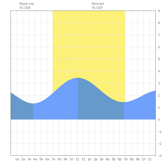 Ailinglapalap Atoll tide chart for Friday, February 25, 2022