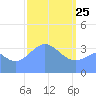 Ailinglapalap Atoll tide chart for Friday, February 25, 2022