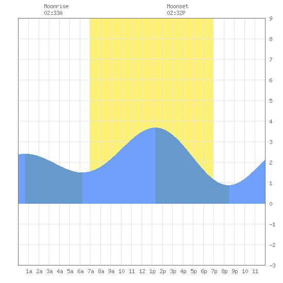 Ailinglapalap Atoll tide chart for Saturday, February 26, 2022
