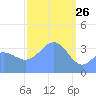 Ailinglapalap Atoll tide chart for Saturday, February 26, 2022