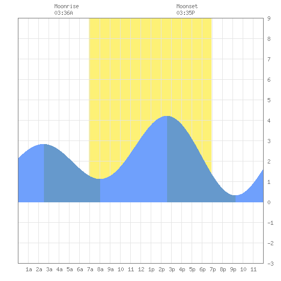 Ailinglapalap Atoll tide chart for Sunday, February 27, 2022