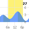 Ailinglapalap Atoll tide chart for Sunday, February 27, 2022