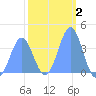 Ailinglapalap Atoll tide chart for Wednesday, February 2, 2022