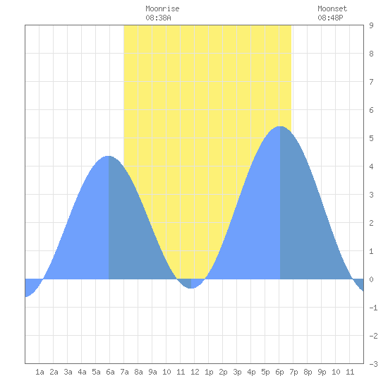 Ailinglapalap Atoll tide chart for Thursday, February 3, 2022