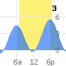Ailinglapalap Atoll tide chart for Thursday, February 3, 2022