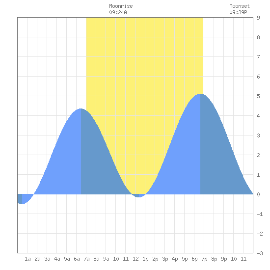 Ailinglapalap Atoll tide chart for Friday, February 4, 2022