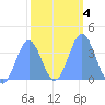 Ailinglapalap Atoll tide chart for Friday, February 4, 2022