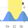 Ailinglapalap Atoll tide chart for Sunday, February 6, 2022