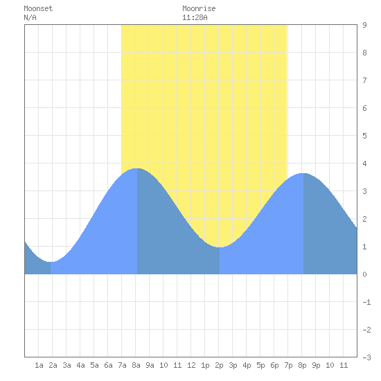 Ailinglapalap Atoll tide chart for Monday, February 7, 2022