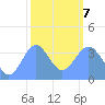 Ailinglapalap Atoll tide chart for Monday, February 7, 2022