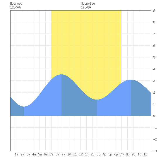 Ailinglapalap Atoll tide chart for Tuesday, February 8, 2022