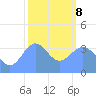 Ailinglapalap Atoll tide chart for Tuesday, February 8, 2022