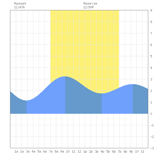 Ailinglapalap Atoll tide chart for Wednesday, February 9, 2022