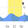 Ailinglapalap Atoll tide chart for Wednesday, February 9, 2022