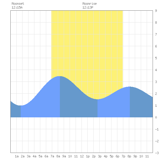 Ailinglapalap Atoll tide chart for Thursday, March 10, 2022