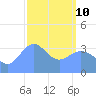 Ailinglapalap Atoll tide chart for Thursday, March 10, 2022