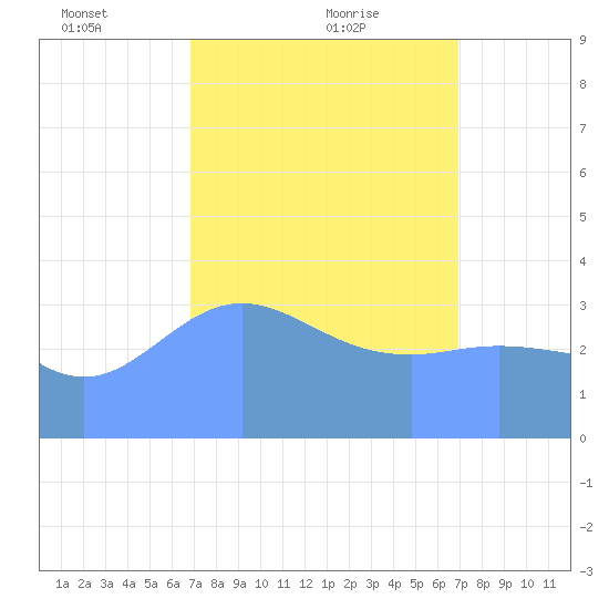 Ailinglapalap Atoll tide chart for Friday, March 11, 2022