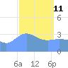 Ailinglapalap Atoll tide chart for Friday, March 11, 2022