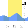 Ailinglapalap Atoll tide chart for Sunday, March 13, 2022