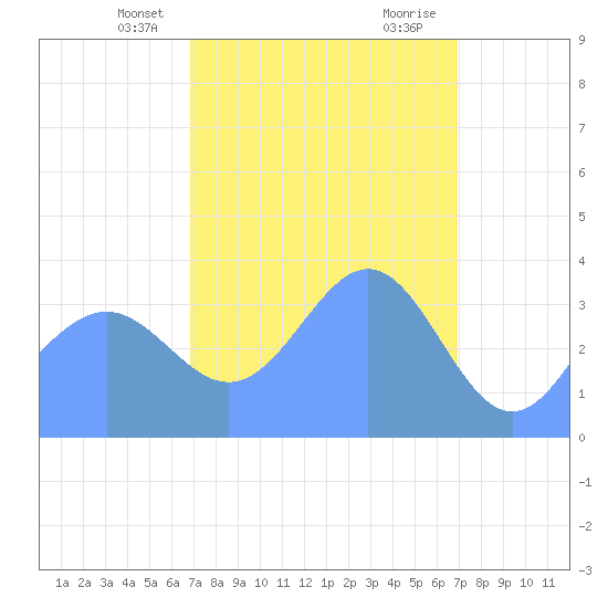 Ailinglapalap Atoll tide chart for Monday, March 14, 2022
