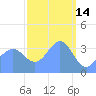 Ailinglapalap Atoll tide chart for Monday, March 14, 2022
