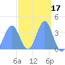 Ailinglapalap Atoll tide chart for Thursday, March 17, 2022