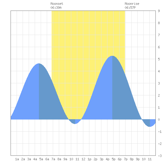 Ailinglapalap Atoll tide chart for Friday, March 18, 2022