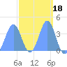 Ailinglapalap Atoll tide chart for Friday, March 18, 2022