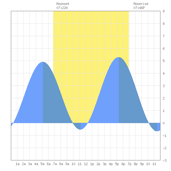 Ailinglapalap Atoll tide chart for Saturday, March 19, 2022