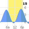 Ailinglapalap Atoll tide chart for Saturday, March 19, 2022