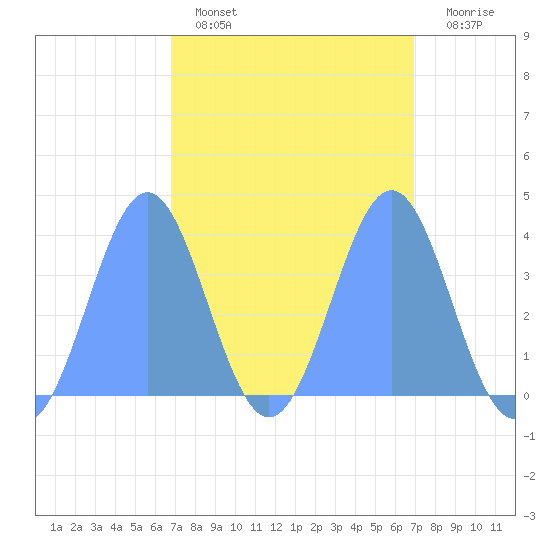 Ailinglapalap Atoll tide chart for Sunday, March 20, 2022