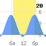 Ailinglapalap Atoll tide chart for Sunday, March 20, 2022