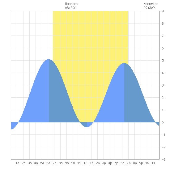 Ailinglapalap Atoll tide chart for Monday, March 21, 2022