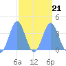 Ailinglapalap Atoll tide chart for Monday, March 21, 2022