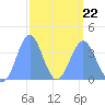 Ailinglapalap Atoll tide chart for Tuesday, March 22, 2022