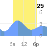 Ailinglapalap Atoll tide chart for Friday, March 25, 2022