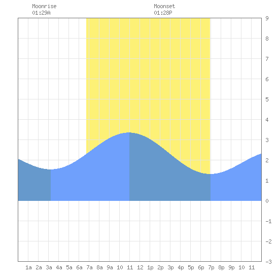 Ailinglapalap Atoll tide chart for Saturday, March 26, 2022