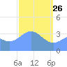 Ailinglapalap Atoll tide chart for Saturday, March 26, 2022