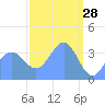 Ailinglapalap Atoll tide chart for Monday, March 28, 2022