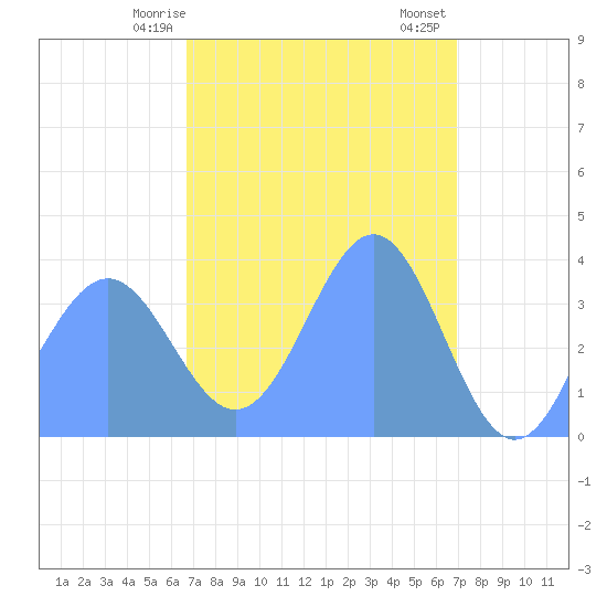 Ailinglapalap Atoll tide chart for Tuesday, March 29, 2022