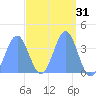 Ailinglapalap Atoll tide chart for Thursday, March 31, 2022