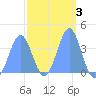 Ailinglapalap Atoll tide chart for Thursday, March 3, 2022